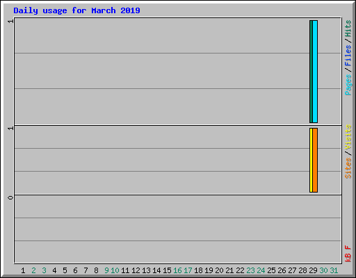 Daily usage for March 2019