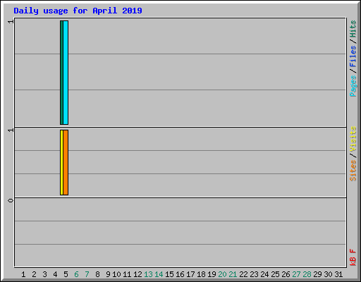 Daily usage for April 2019